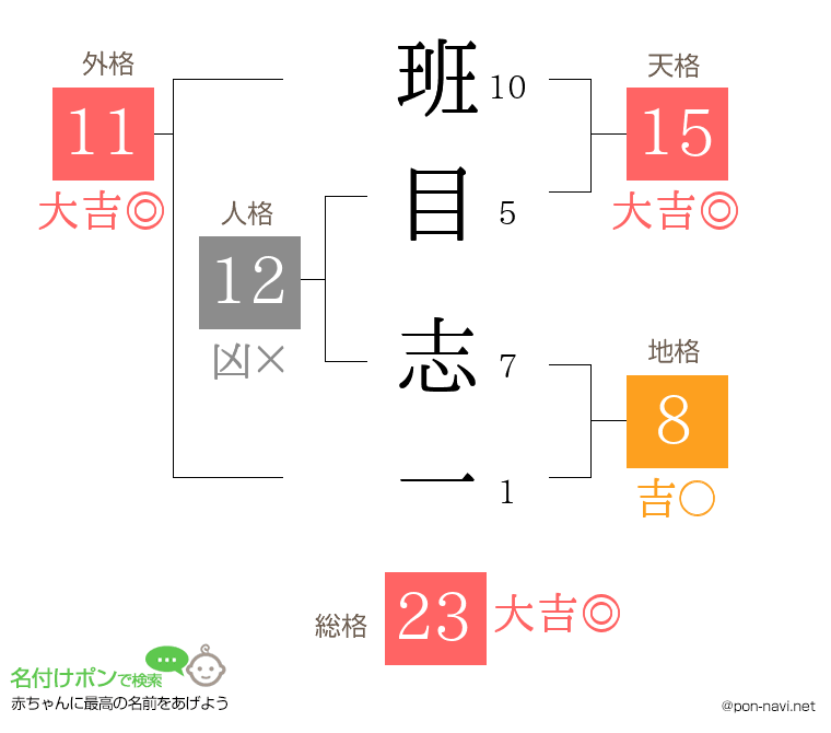 班目 志一さんの姓名判断結果