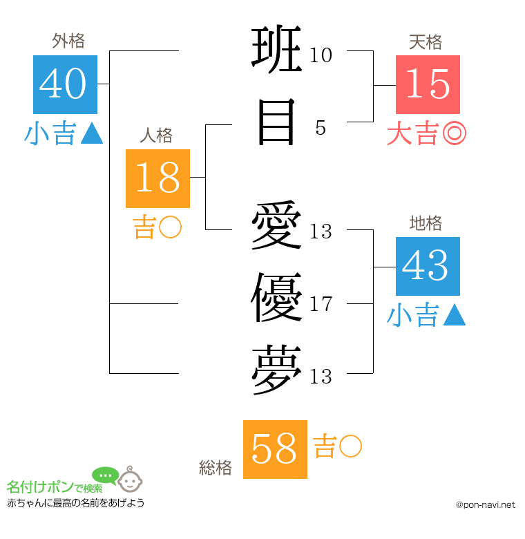 班目 愛優夢さんの姓名判断結果