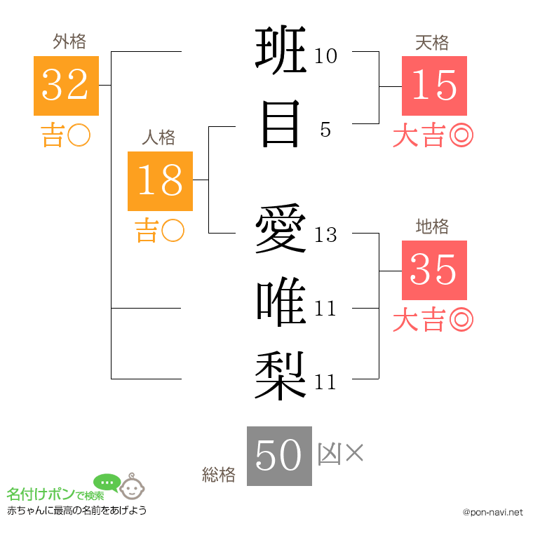 班目 愛唯梨さんの姓名判断結果