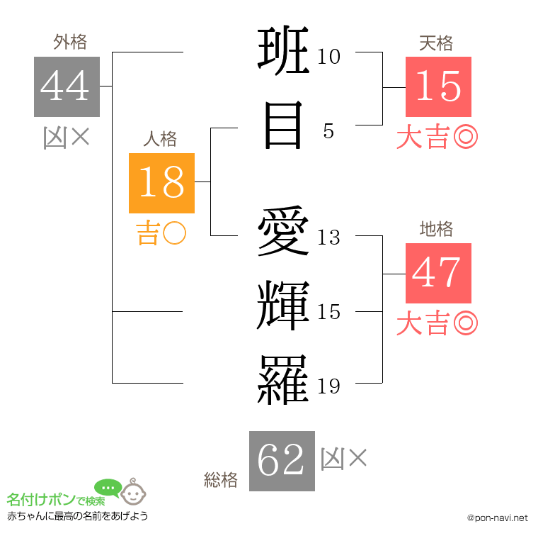 班目 愛輝羅さんの姓名判断結果