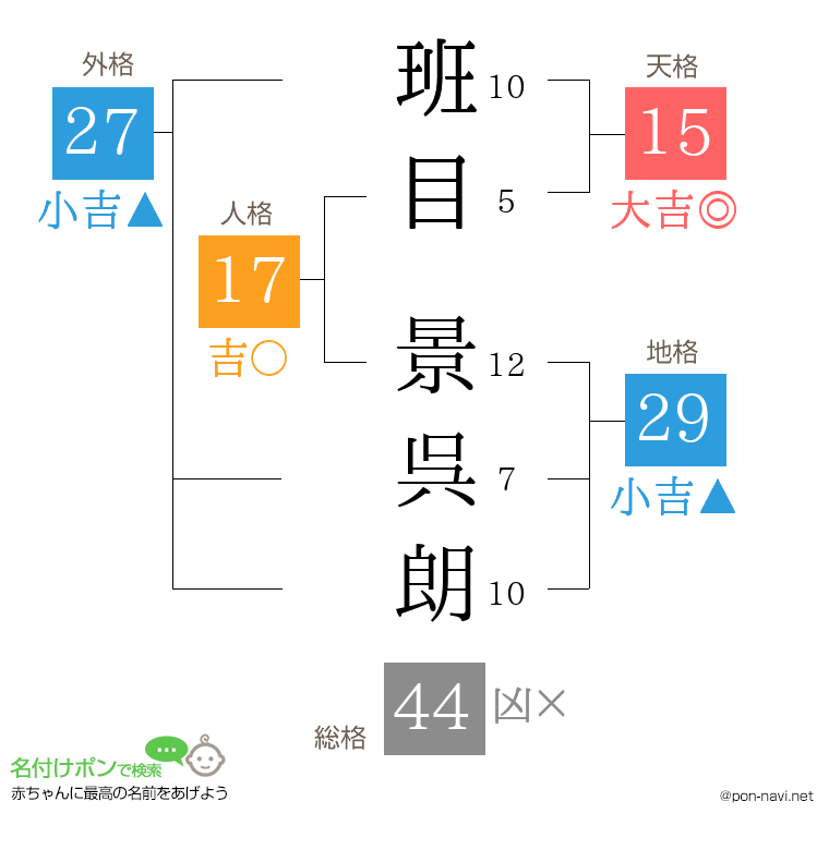 班目 景呉朗さんの姓名判断結果