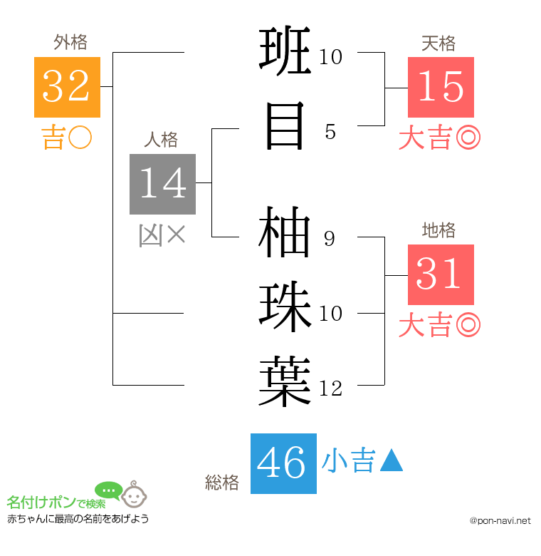 班目 柚珠葉さんの姓名判断結果