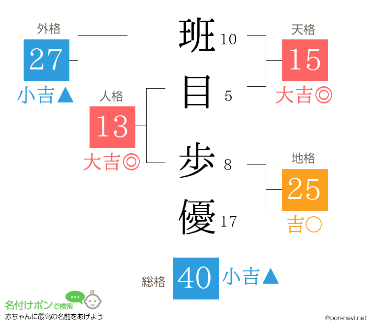 班目 歩優さんの姓名判断結果