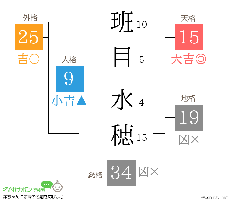 班目 水穂さんの姓名判断結果