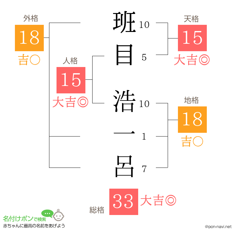 班目 浩一呂さんの姓名判断結果