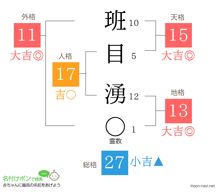 班目 湧さんの姓名判断結果