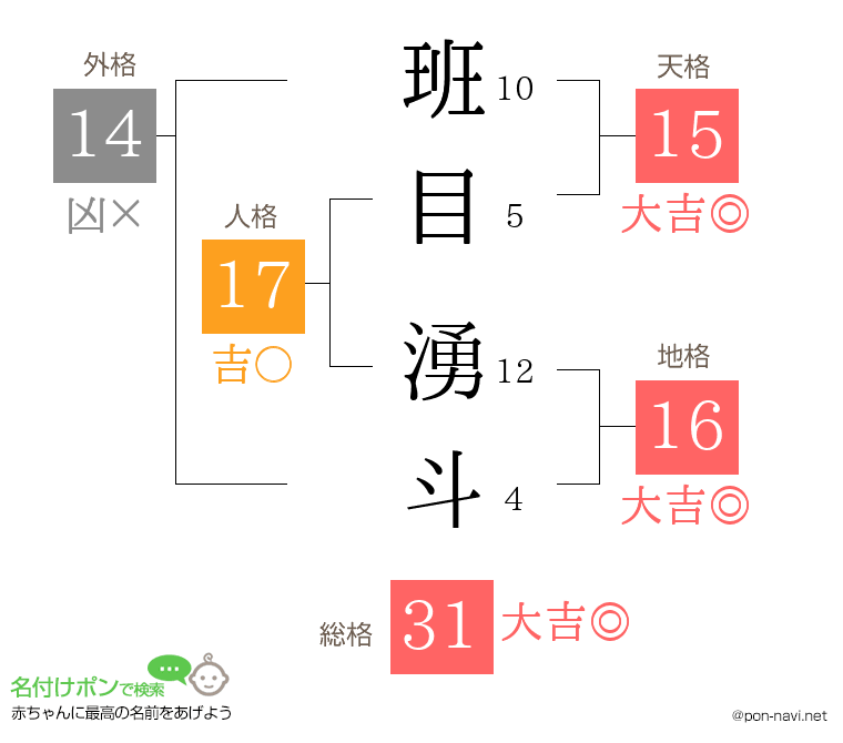 班目 湧斗さんの姓名判断結果