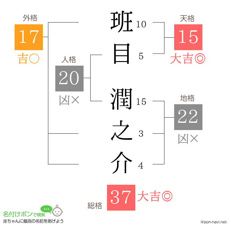 班目 潤之介さんの姓名判断結果