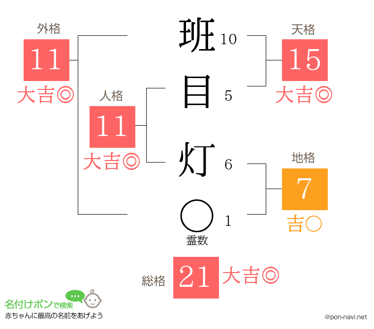 班目 灯さんの姓名判断結果