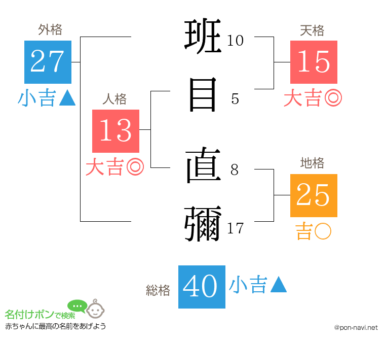 班目 直彌さんの姓名判断結果