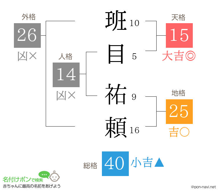 班目 祐頼さんの姓名判断結果