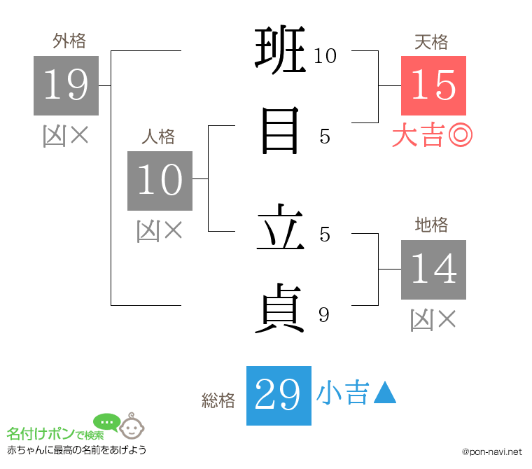 班目 立貞さんの姓名判断結果