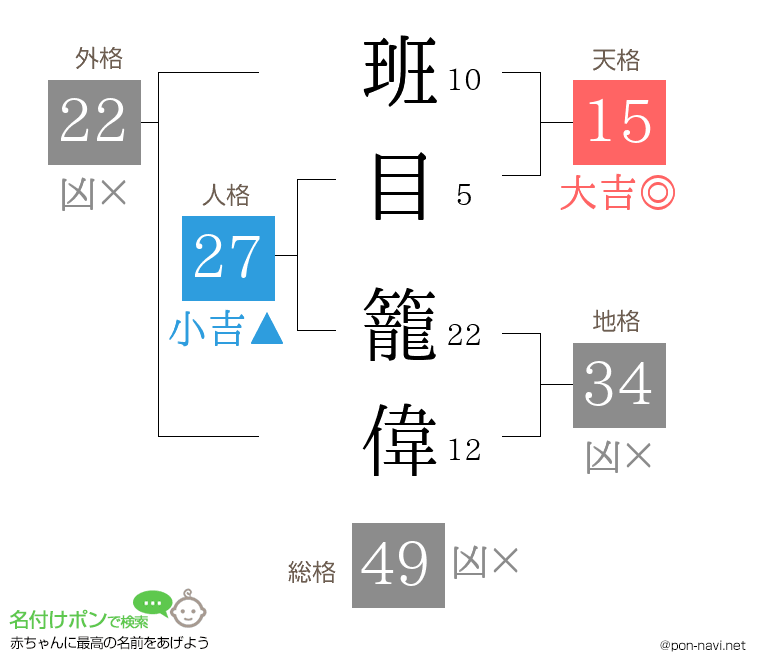 班目 籠偉さんの姓名判断結果