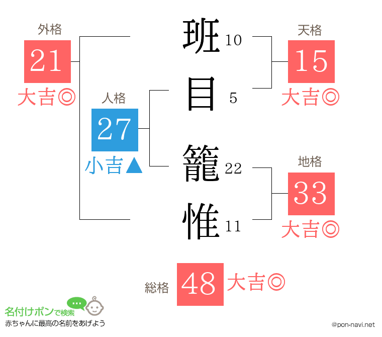班目 籠惟さんの姓名判断結果