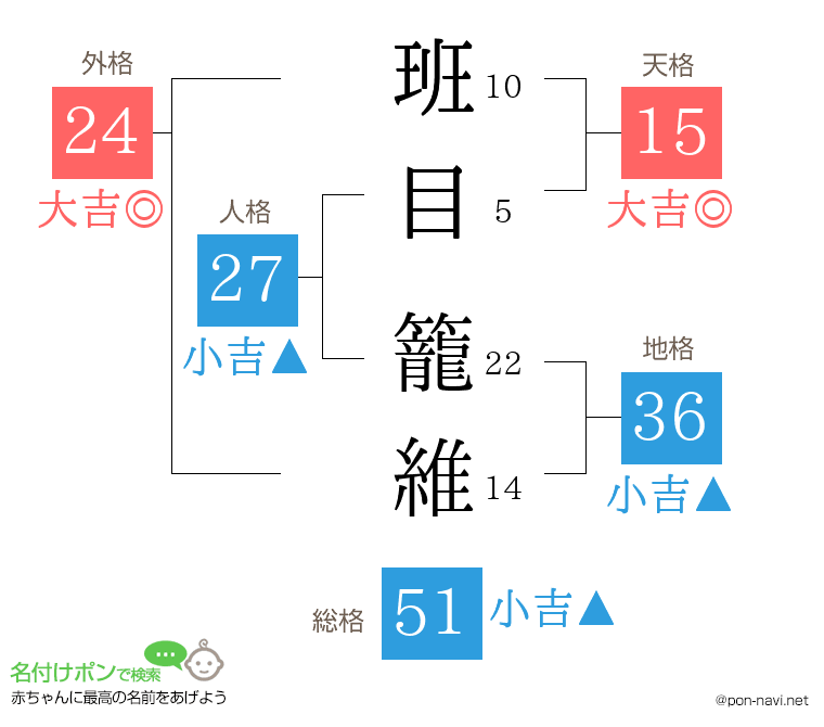 班目 籠維さんの姓名判断結果