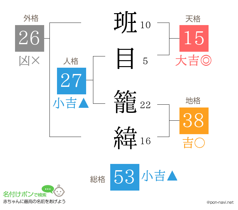 班目 籠緯さんの姓名判断結果