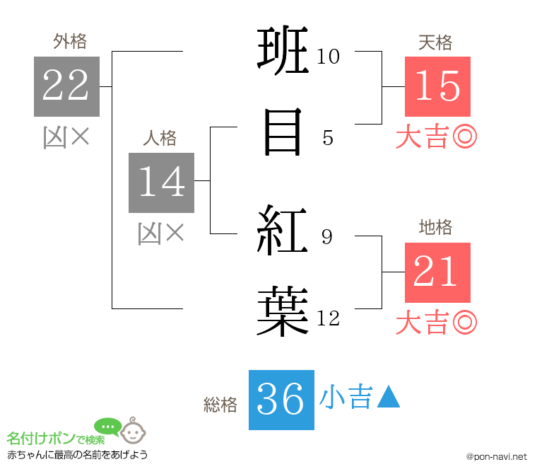班目 紅葉さんの姓名判断結果