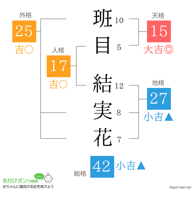 班目 結実花さんの姓名判断結果