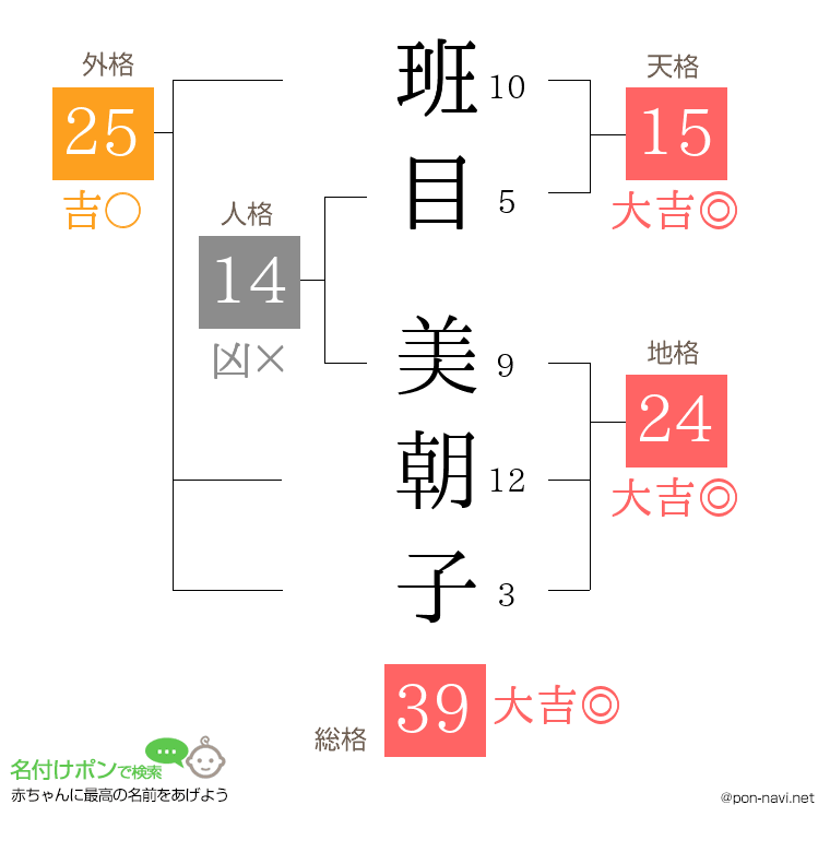 班目 美朝子さんの姓名判断結果