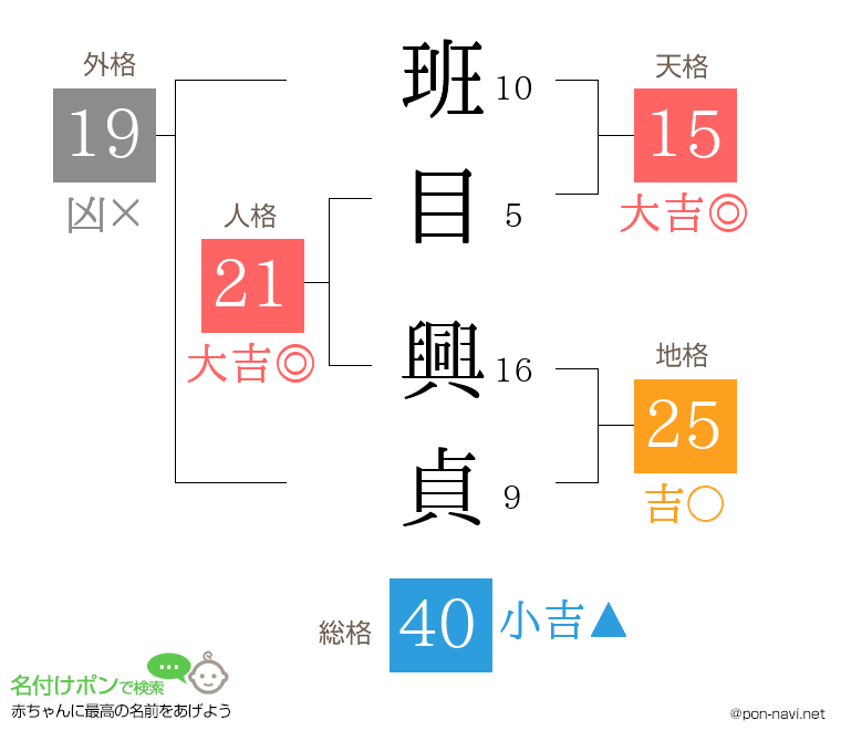班目 興貞さんの姓名判断結果