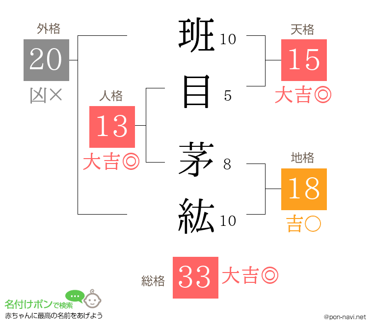 班目 茅紘さんの姓名判断結果