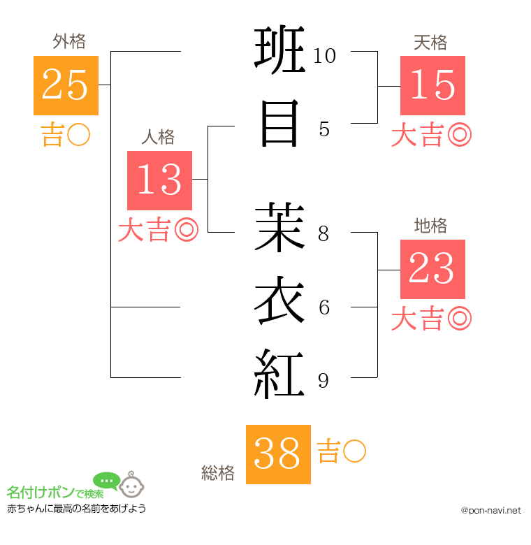 班目 茉衣紅さんの姓名判断結果