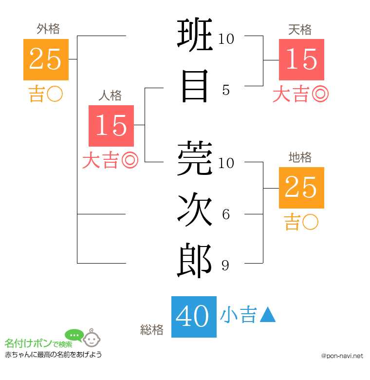 班目 莞次郎さんの姓名判断結果