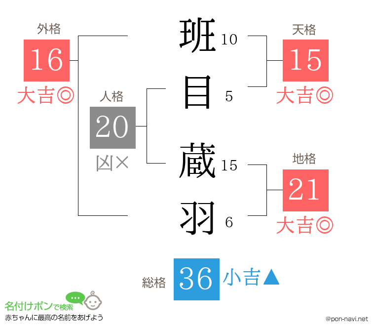 班目 蔵羽さんの姓名判断結果
