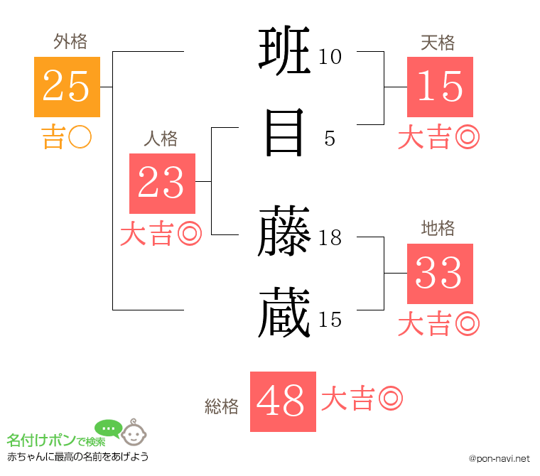 班目 藤蔵さんの姓名判断結果