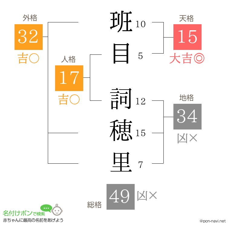班目 詞穂里さんの姓名判断結果