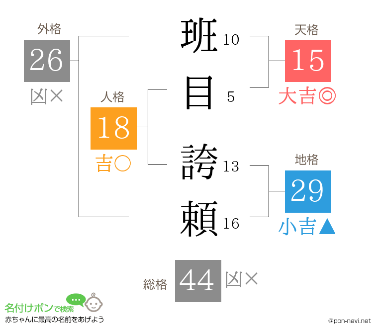 班目 誇頼さんの姓名判断結果