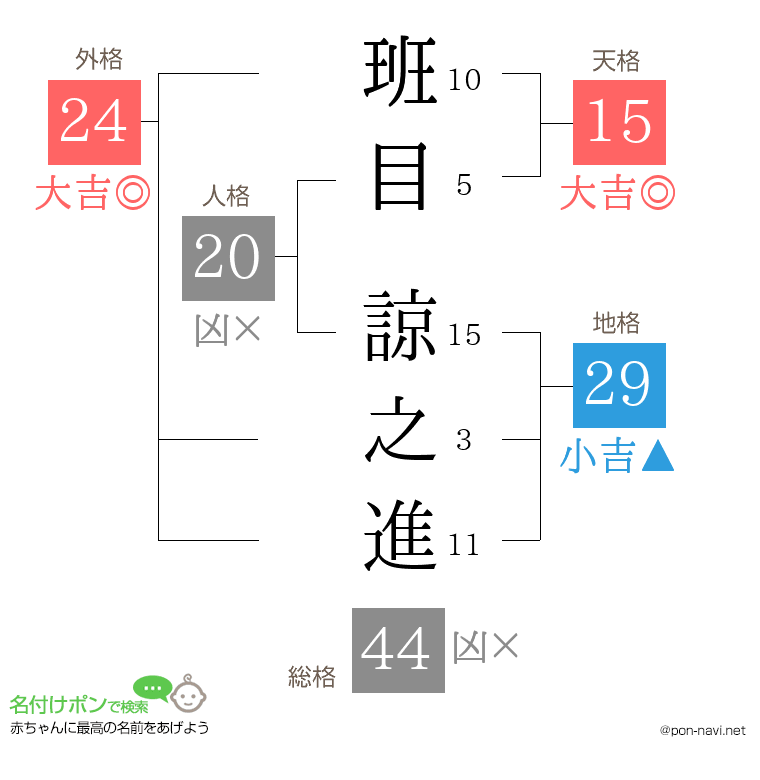 班目 諒之進さんの姓名判断結果