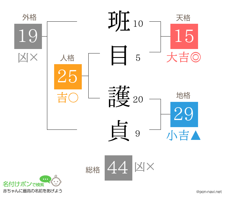 班目 護貞さんの姓名判断結果