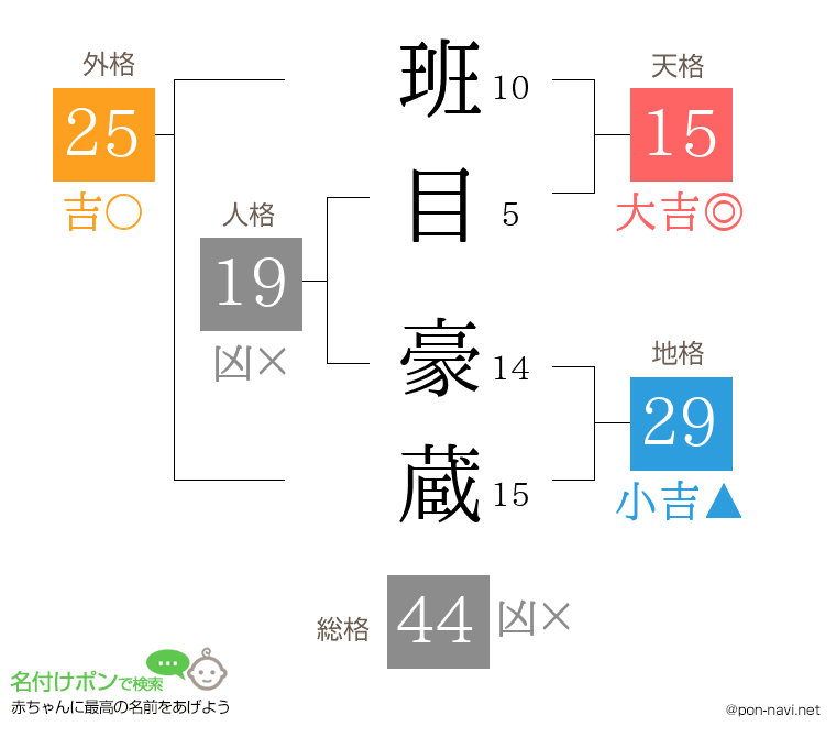 班目 豪蔵さんの姓名判断結果