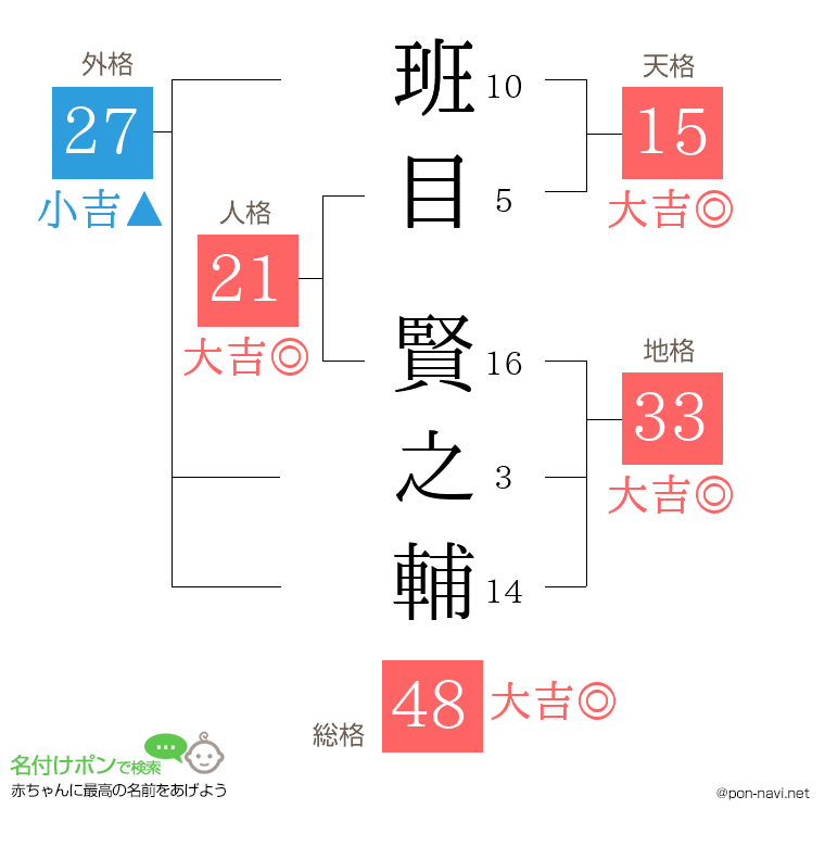 班目 賢之輔さんの姓名判断結果