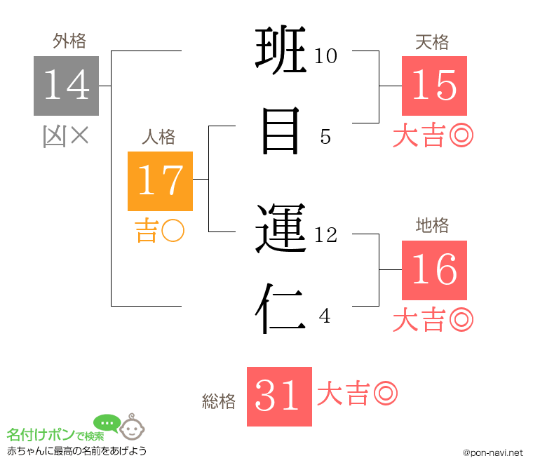 班目 運仁さんの姓名判断結果