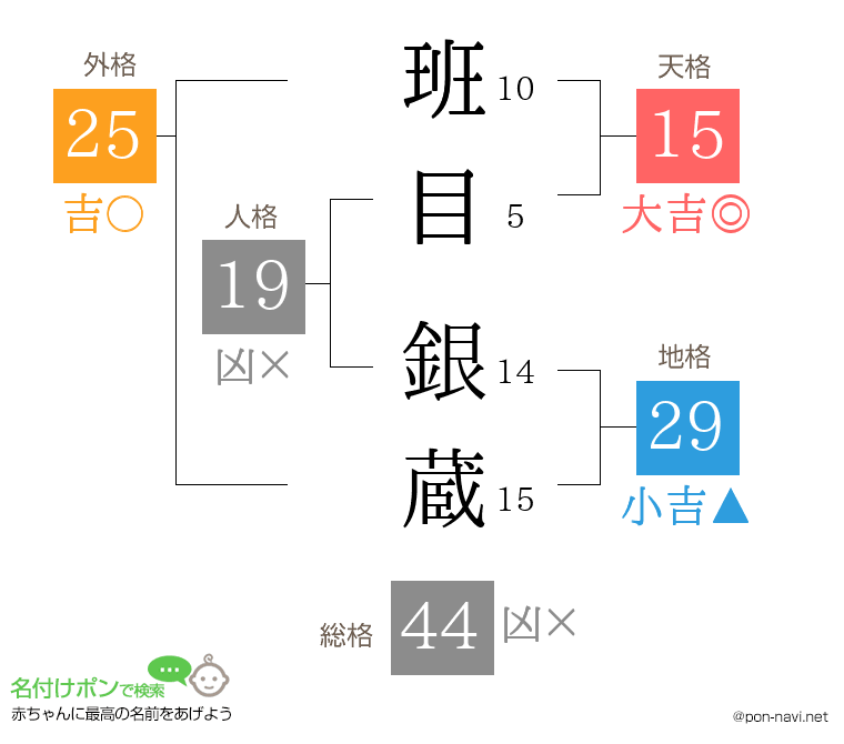 班目 銀蔵さんの姓名判断結果
