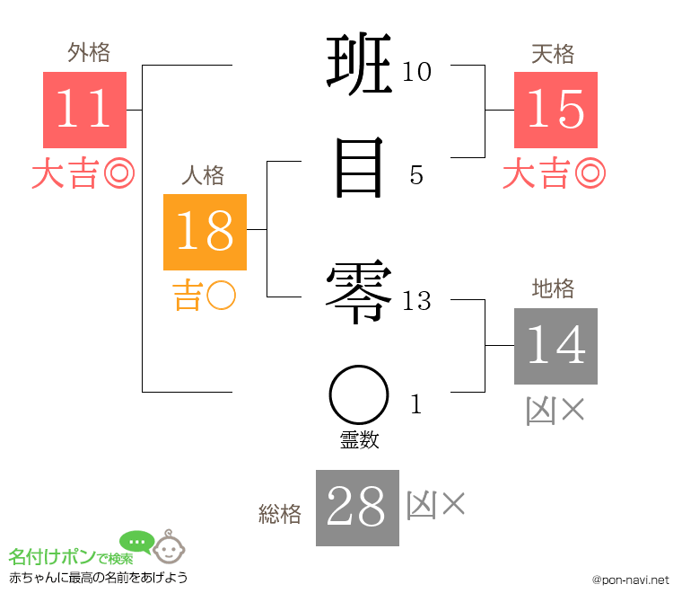 班目 零さんの姓名判断結果
