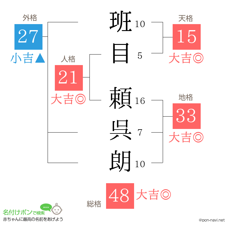班目 頼呉朗さんの姓名判断結果