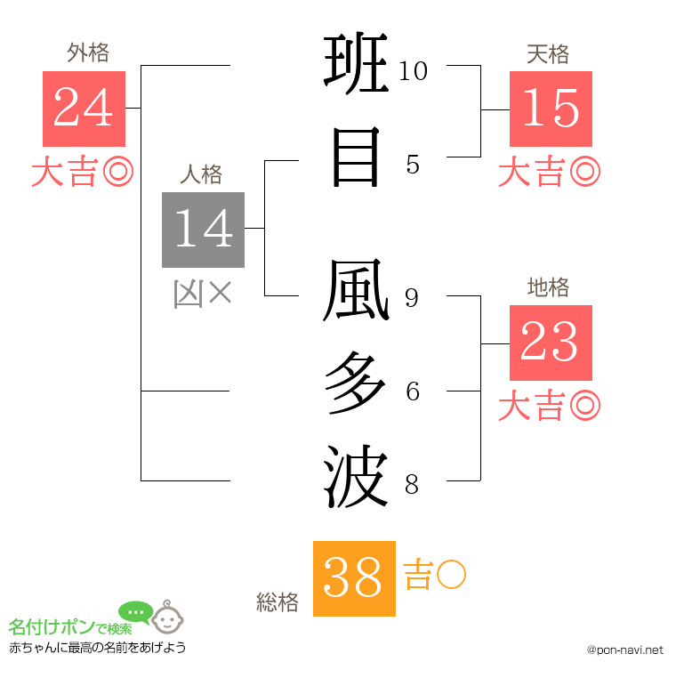 班目 風多波さんの姓名判断結果
