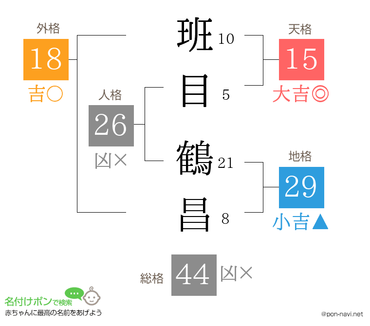 班目 鶴昌さんの姓名判断結果