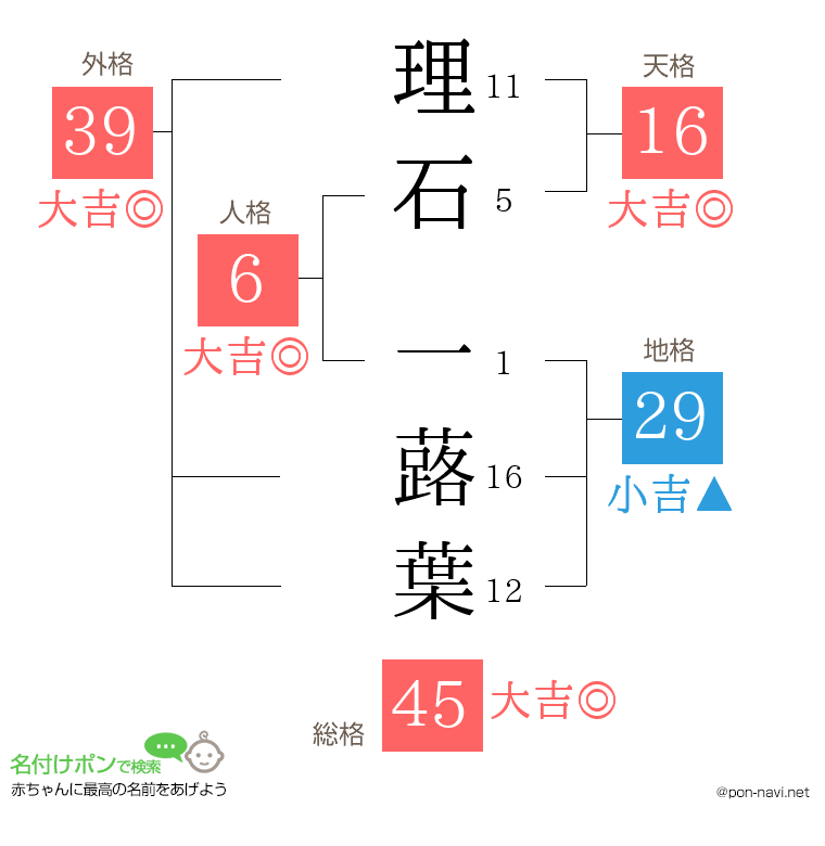 理石 一蕗葉さんの姓名判断結果
