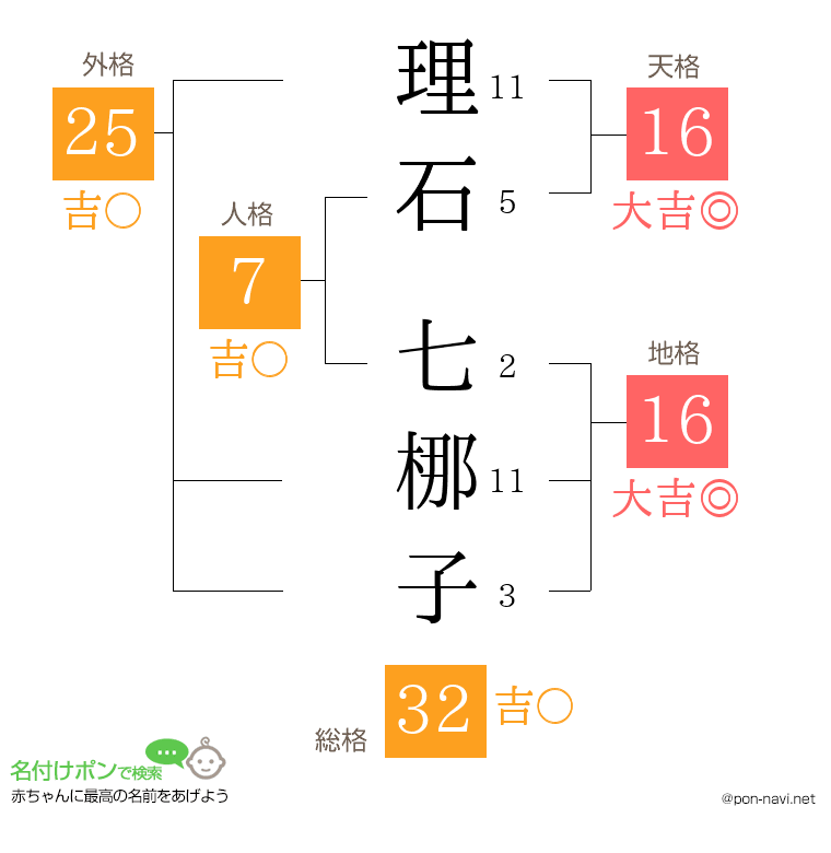 理石 七梛子さんの姓名判断結果