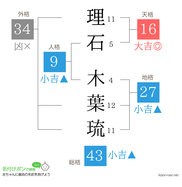 理石 木葉琉さんの姓名判断結果