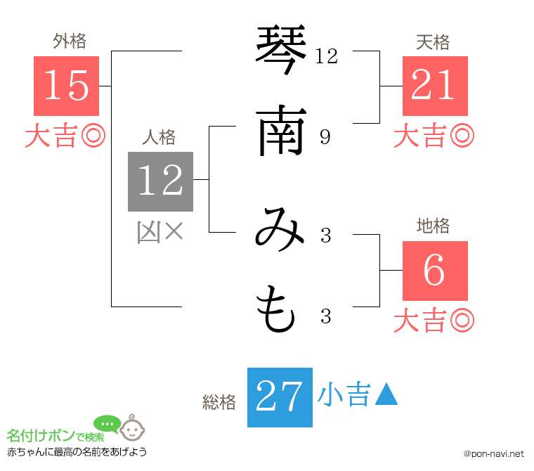 琴南 みもさんの姓名判断結果