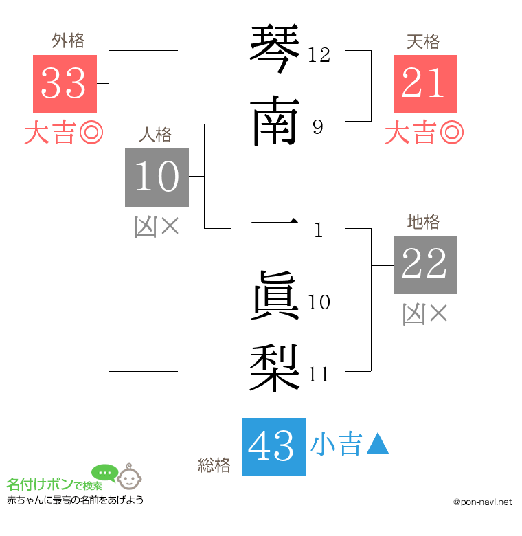 琴南 一眞梨さんの姓名判断結果