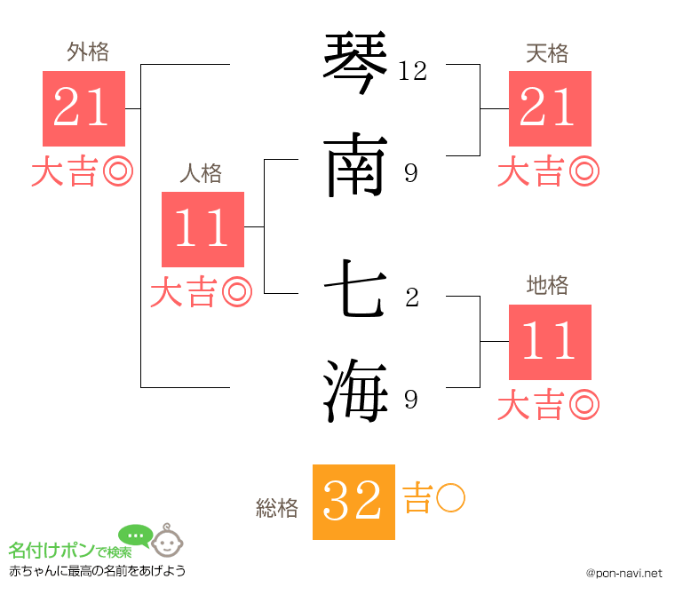 琴南 七海さんの姓名判断結果