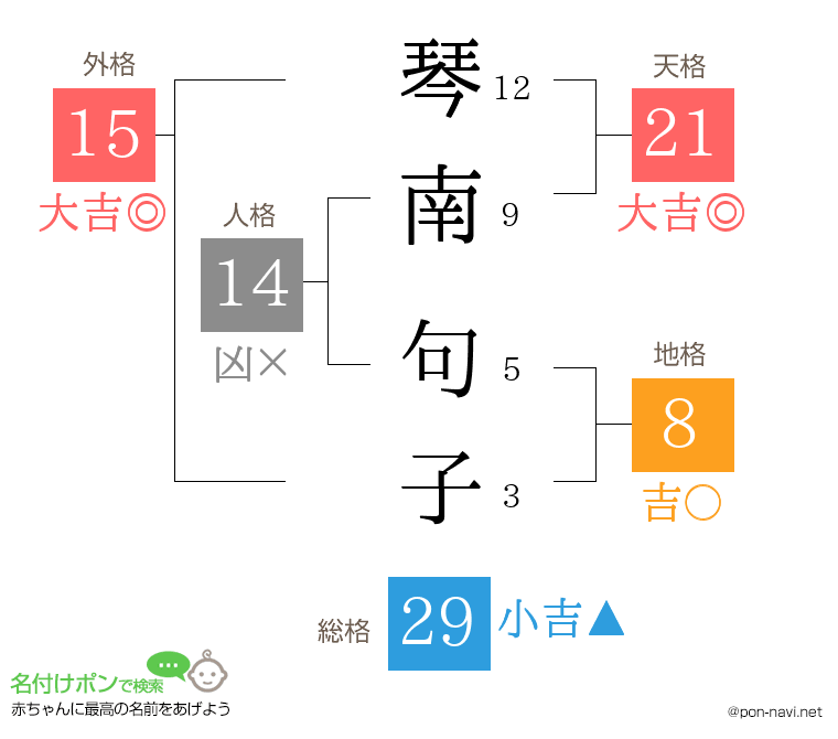 琴南 句子さんの姓名判断結果