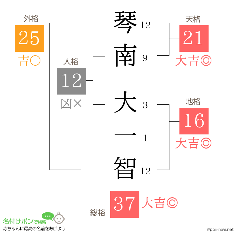 琴南 大一智さんの姓名判断結果