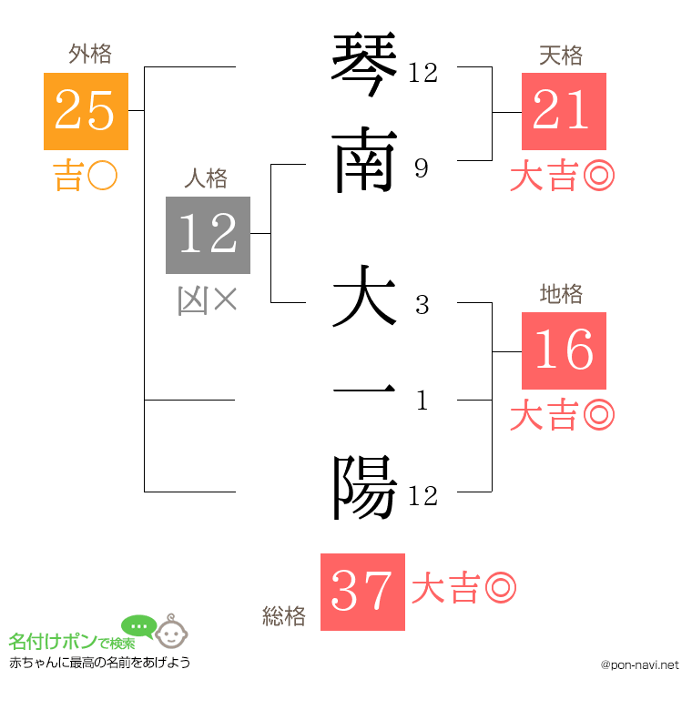 琴南 大一陽さんの姓名判断結果